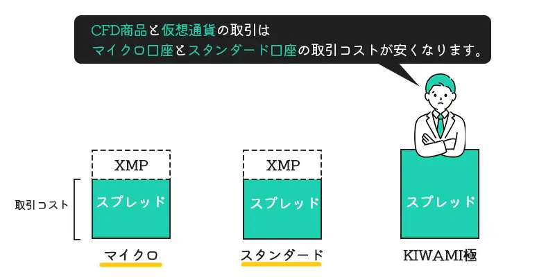 KIWAMI極口座とスタンダード口座・マイクロ口座のXMP比較