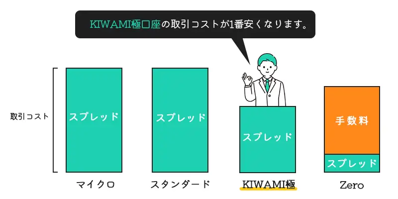 KIWAMI極口座の取引コスト